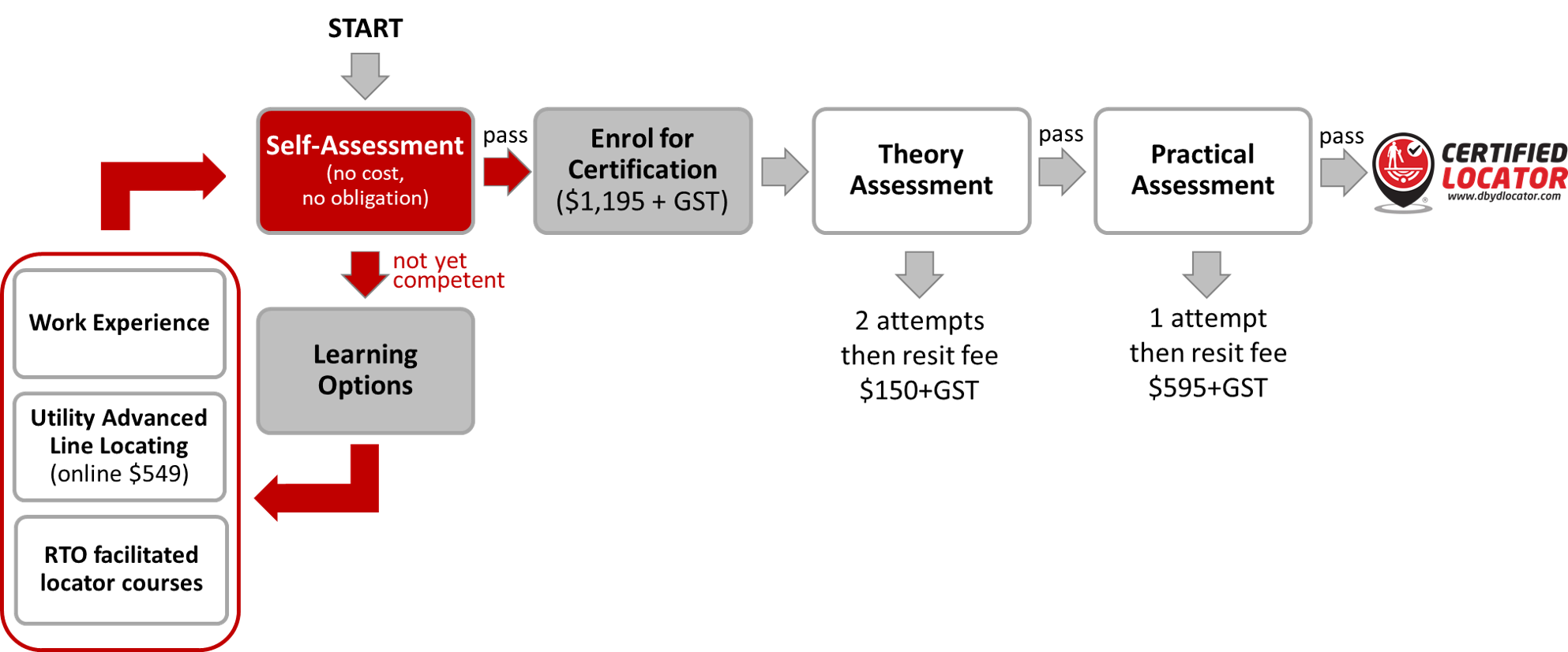 Locator Certification process chart