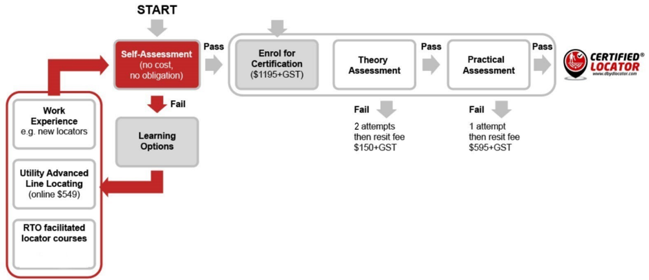 Certified Locator Process